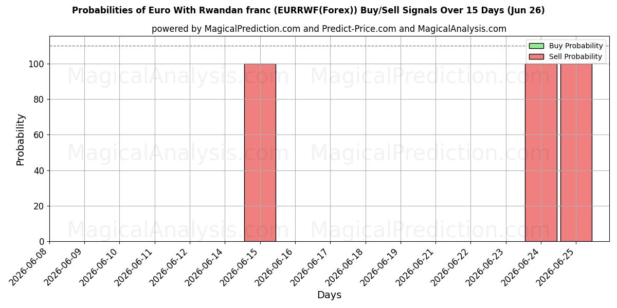 Probabilities of Euro With Rwandan franc (EURRWF(Forex)) Buy/Sell Signals Using Several AI Models Over 5 Days (18 Jun) 