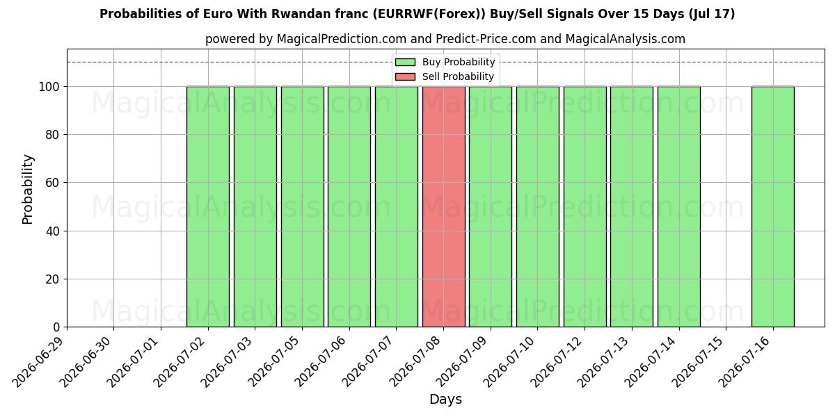 Probabilities of Euro Met Rwandese Frank (EURRWF(Forex)) Buy/Sell Signals Using Several AI Models Over 5 Days (17 Jul) 