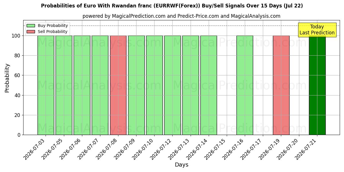 Probabilities of euro con franco ruandés (EURRWF(Forex)) Buy/Sell Signals Using Several AI Models Over 5 Days (22 Jul) 