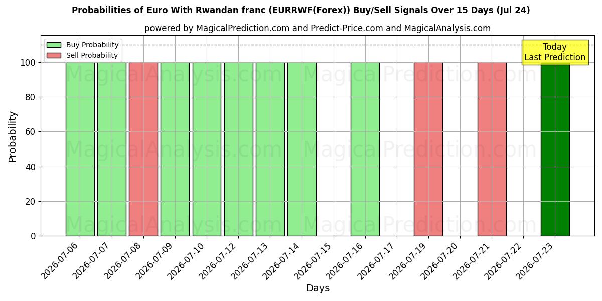 Probabilities of Euro ja Ruandan frangi (EURRWF(Forex)) Buy/Sell Signals Using Several AI Models Over 5 Days (23 Jul) 