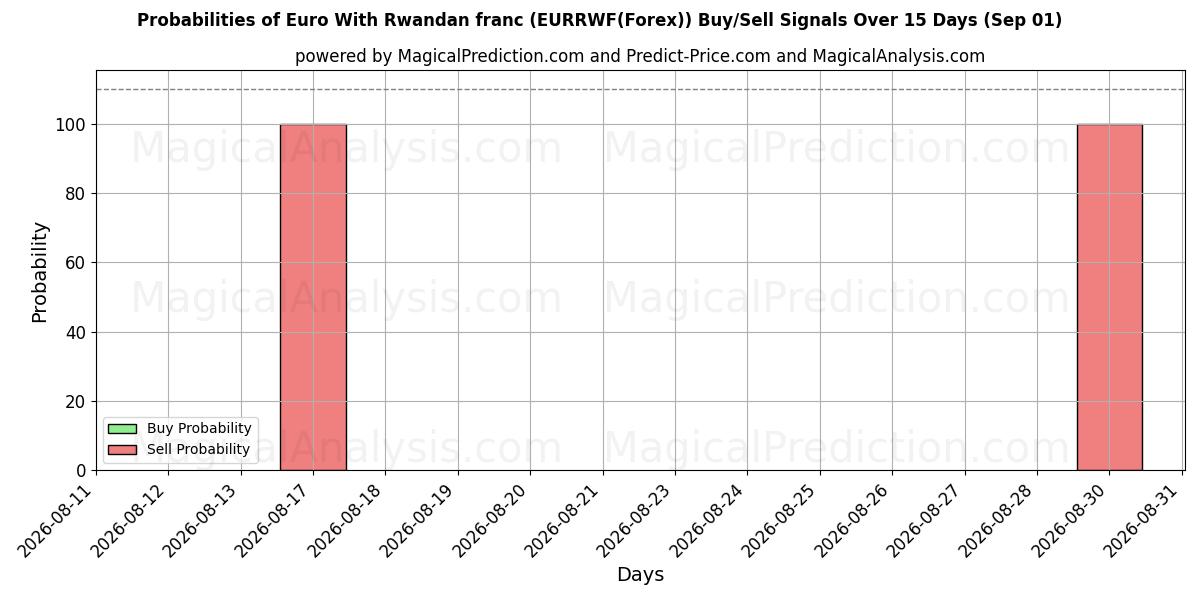Probabilities of Евро с руандийским франком (EURRWF(Forex)) Buy/Sell Signals Using Several AI Models Over 5 Days (01 Sep) 