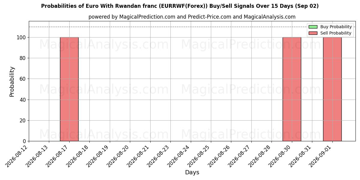 Probabilities of Euro Met Rwandese Frank (EURRWF(Forex)) Buy/Sell Signals Using Several AI Models Over 5 Days (02 Sep) 