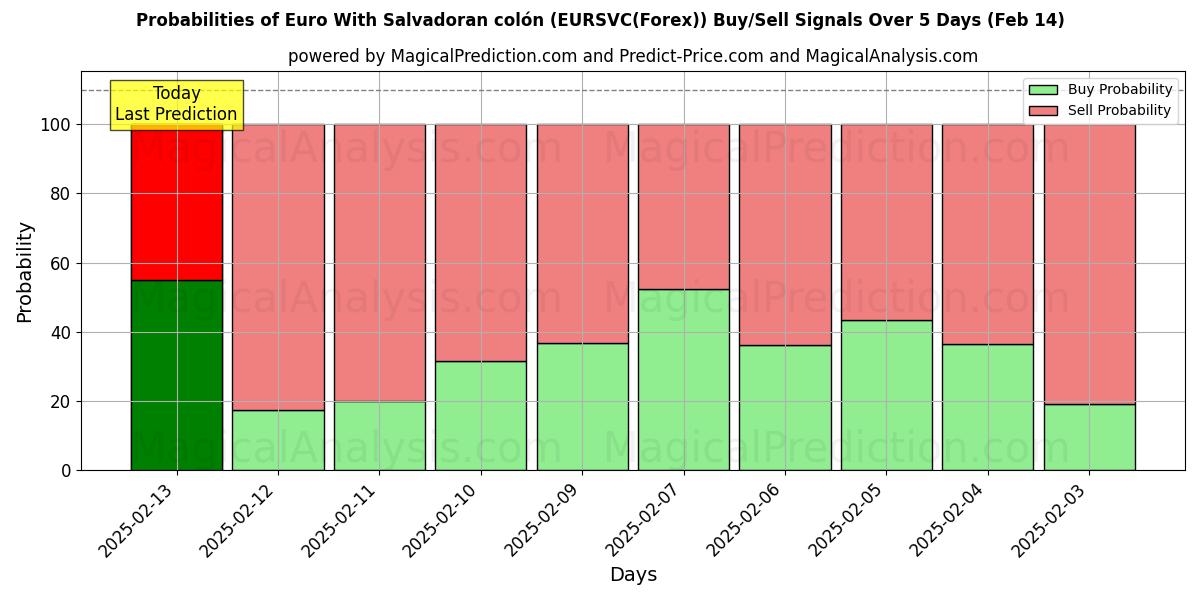 Probabilities of Euro Met Salvadoraanse colon (EURSVC(Forex)) Buy/Sell Signals Using Several AI Models Over 5 Days (04 Feb) 