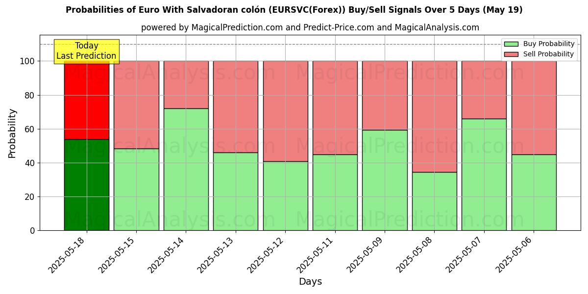 Probabilities of Euro With Salvadoran colón (EURSVC(Forex)) Buy/Sell Signals Using Several AI Models Over 10 Days (19 May) Probabilities of Euro With Salvadoran colón (EURSVC(Forex)) Buy/Sell Signals Using Several AI Models Over 5 Days (19 May)