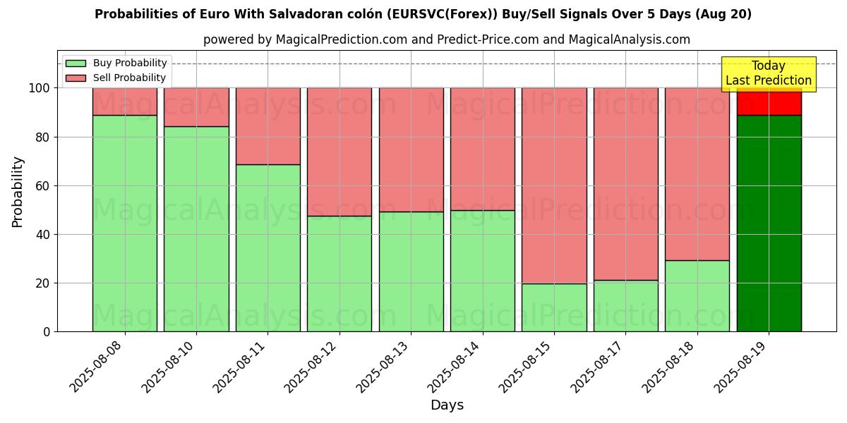 Probabilities of Euro With Salvadoran colón (EURSVC(Forex)) Buy/Sell Signals Using Several AI Models Over 5 Days (20 Aug) 