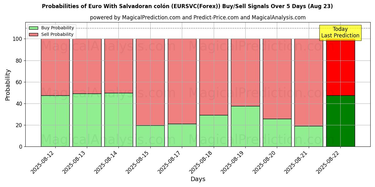 Probabilities of Euro Salvadoran colónilla (EURSVC(Forex)) Buy/Sell Signals Using Several AI Models Over 5 Days (23 Aug) 
