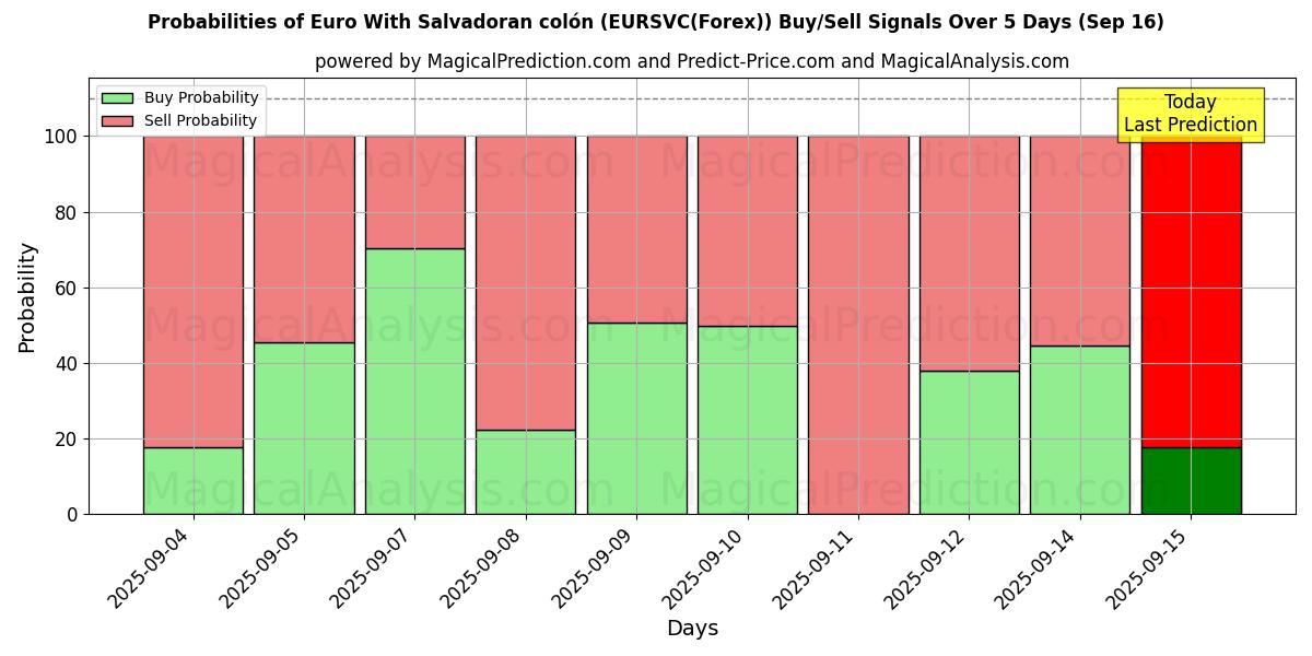 Probabilities of Euro With Salvadoran colón (EURSVC(Forex)) Buy/Sell Signals Using Several AI Models Over 5 Days (16 Sep) 