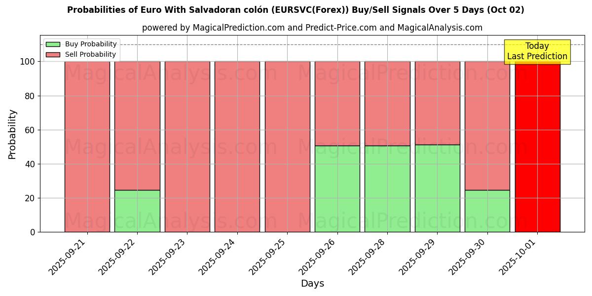 Probabilities of Euro El Salvador kolonu ile (EURSVC(Forex)) Buy/Sell Signals Using Several AI Models Over 5 Days (02 Oct) 