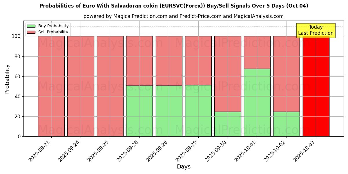 Probabilities of Euro With Salvadoran colón (EURSVC(Forex)) Buy/Sell Signals Using Several AI Models Over 5 Days (04 Oct) 