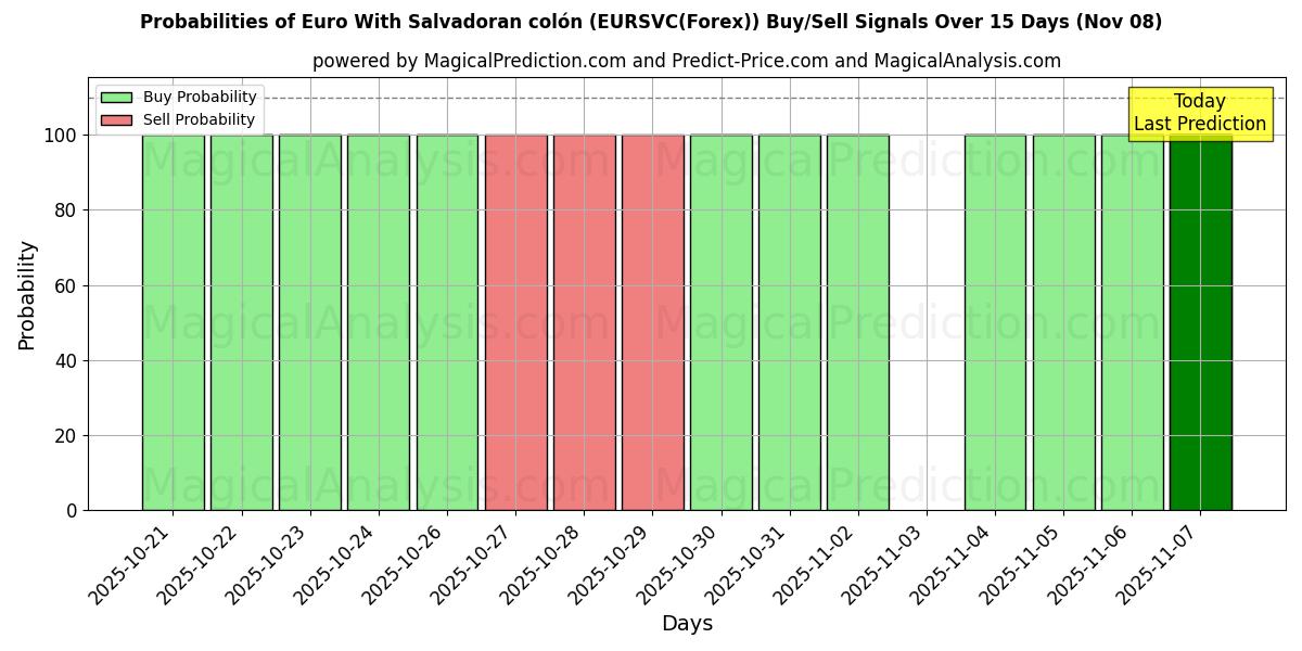 Probabilities of Euro With Salvadoran colón (EURSVC(Forex)) Buy/Sell Signals Using Several AI Models Over 5 Days (08 Nov) 
