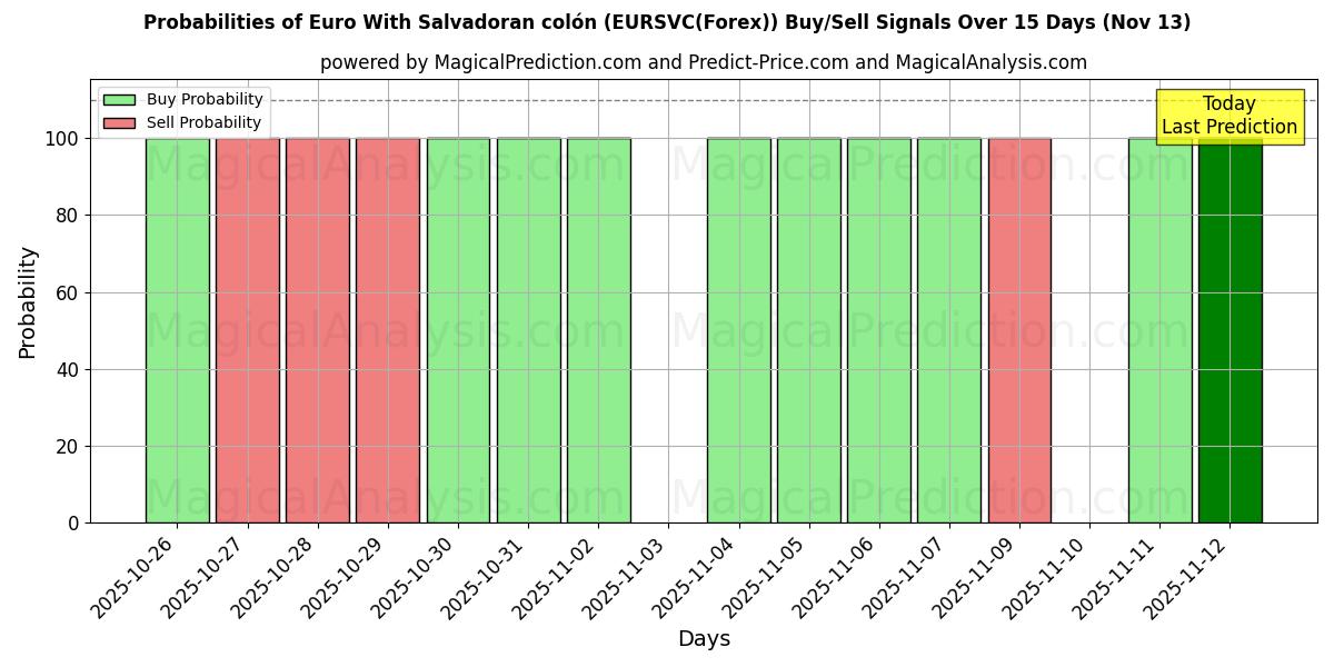 Probabilities of Euro med Salvadoransk colón (EURSVC(Forex)) Buy/Sell Signals Using Several AI Models Over 5 Days (13 Nov) 