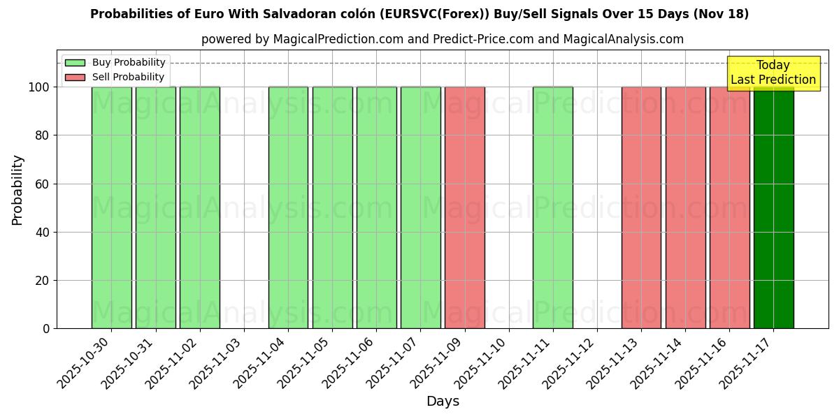 Probabilities of Euro With Salvadoran colón (EURSVC(Forex)) Buy/Sell Signals Using Several AI Models Over 5 Days (18 Nov) 