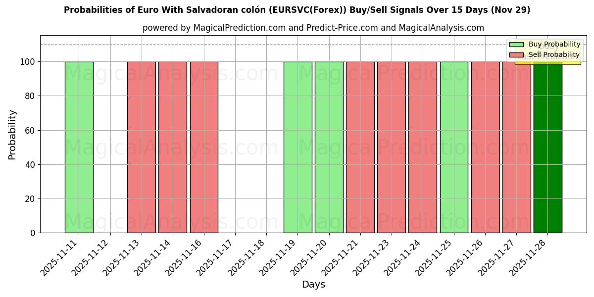 Probabilities of Euro With Salvadoran colón (EURSVC(Forex)) Buy/Sell Signals Using Several AI Models Over 5 Days (29 Nov) 