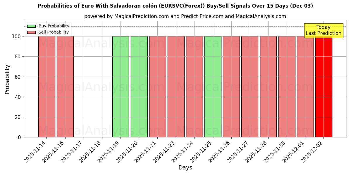 Probabilities of Euro With Salvadoran colón (EURSVC(Forex)) Buy/Sell Signals Using Several AI Models Over 5 Days (03 Dec) 