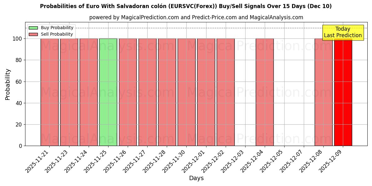 Probabilities of Euro With Salvadoran colón (EURSVC(Forex)) Buy/Sell Signals Using Several AI Models Over 5 Days (10 Dec) 