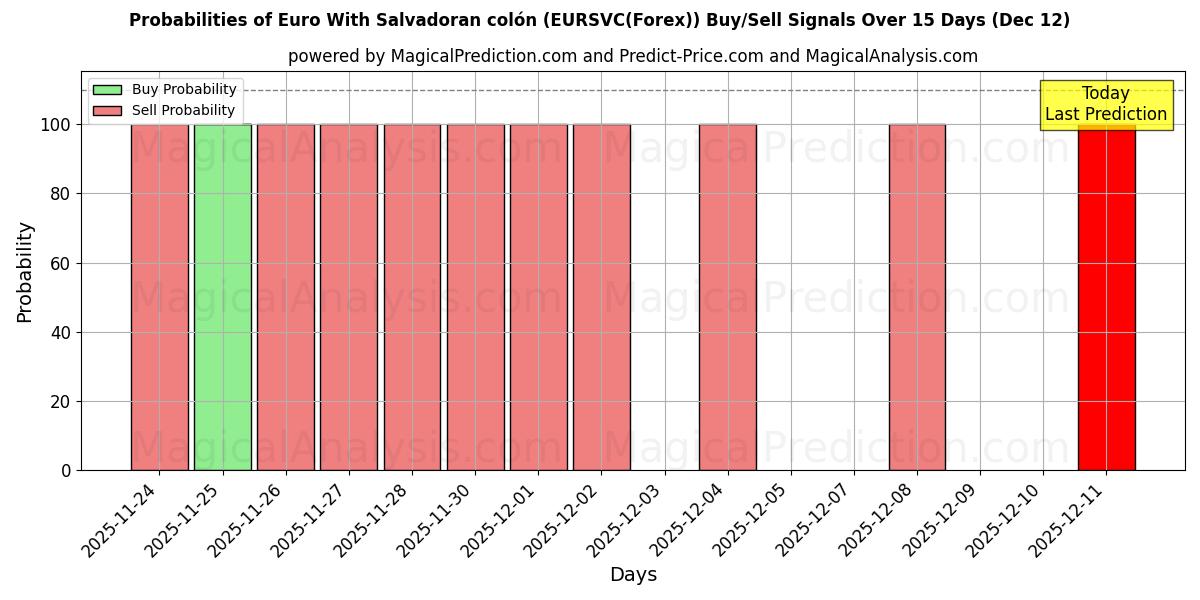 Probabilities of Euro com colón salvadorenho (EURSVC(Forex)) Buy/Sell Signals Using Several AI Models Over 5 Days (12 Dec) 