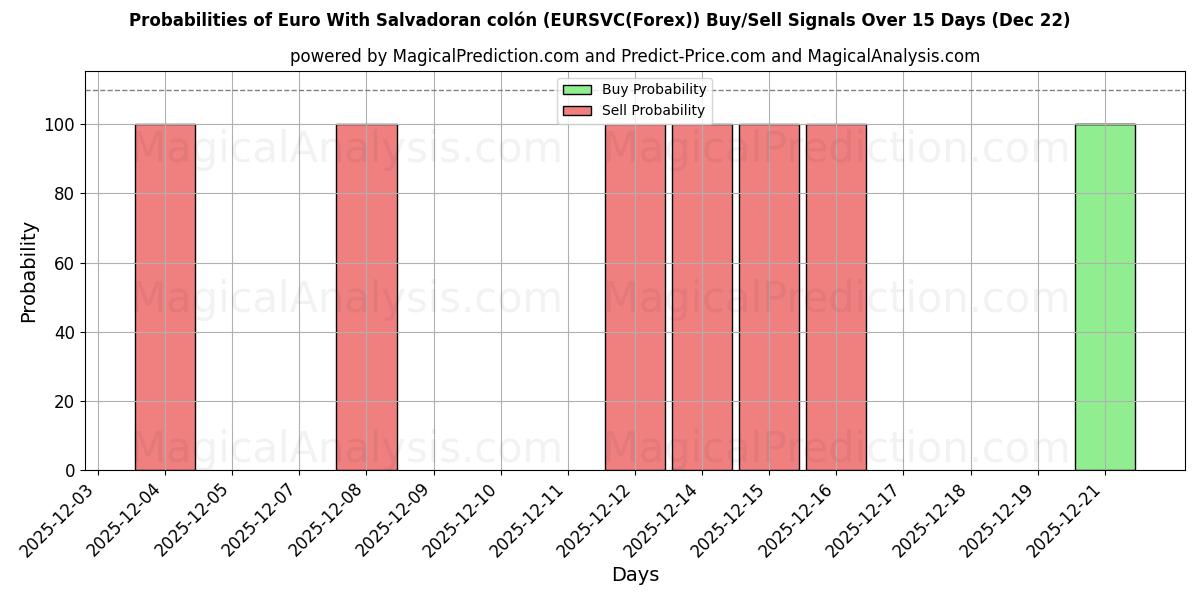 Probabilities of Euro With Salvadoran colón (EURSVC(Forex)) Buy/Sell Signals Using Several AI Models Over 5 Days (19 Dec) 