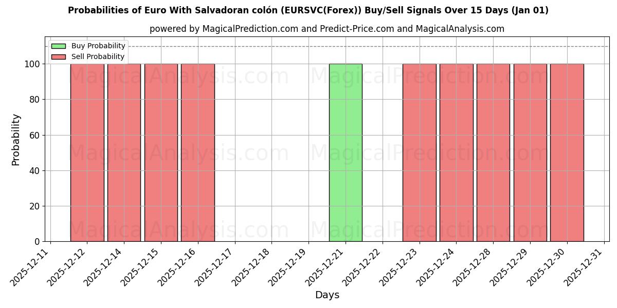 Probabilities of Euro El Salvador kolonu ile (EURSVC(Forex)) Buy/Sell Signals Using Several AI Models Over 5 Days (01 Jan) 