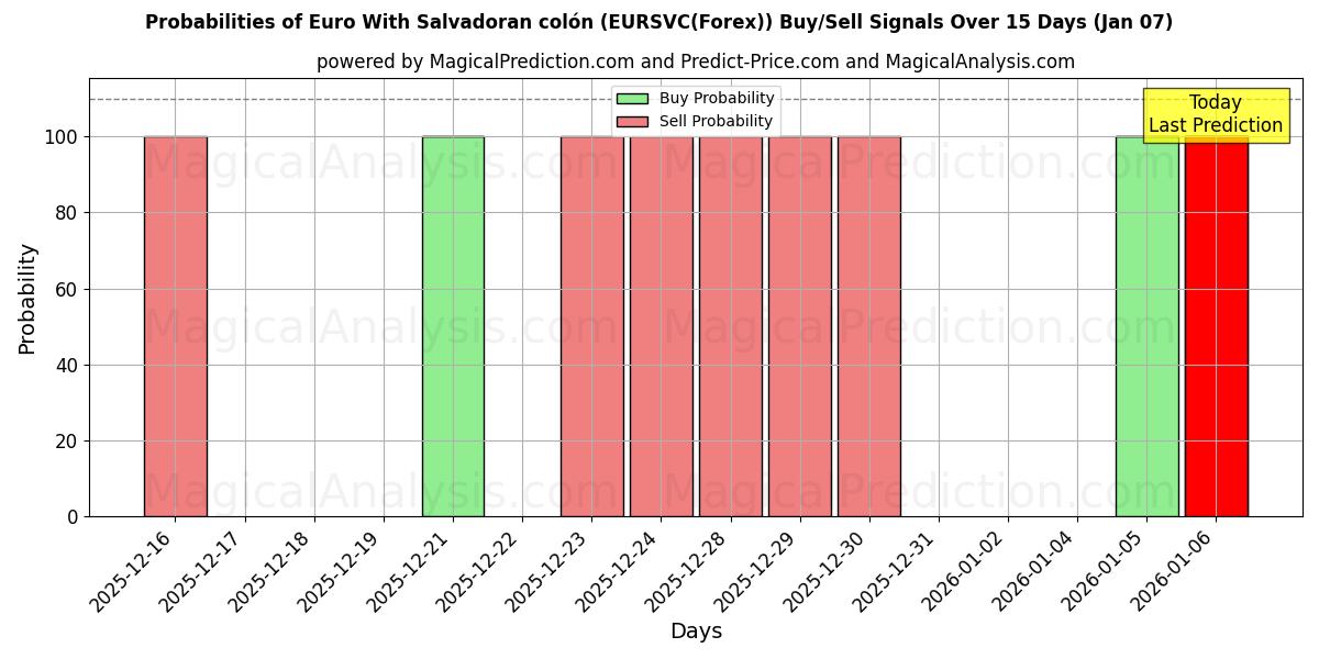 Probabilities of Euro Salvadoran colónilla (EURSVC(Forex)) Buy/Sell Signals Using Several AI Models Over 5 Days (05 Jan) 