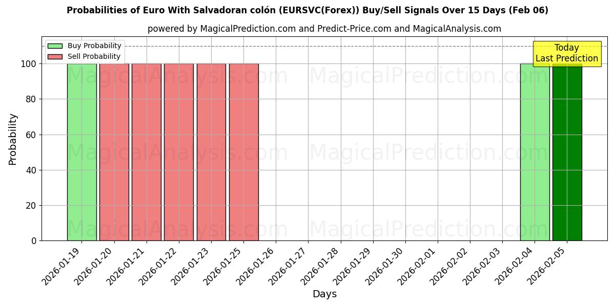 Probabilities of Euro With Salvadoran colón (EURSVC(Forex)) Buy/Sell Signals Using Several AI Models Over 5 Days (06 Feb) 