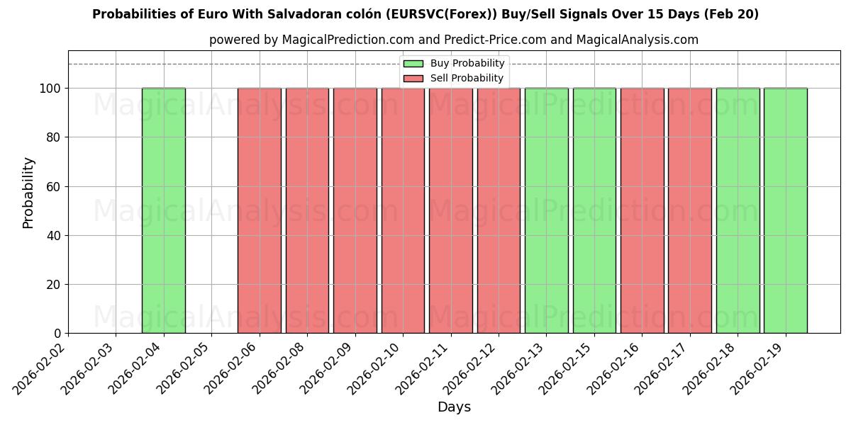 Probabilities of Euro With Salvadoran colón (EURSVC(Forex)) Buy/Sell Signals Using Several AI Models Over 5 Days (20 Feb) 