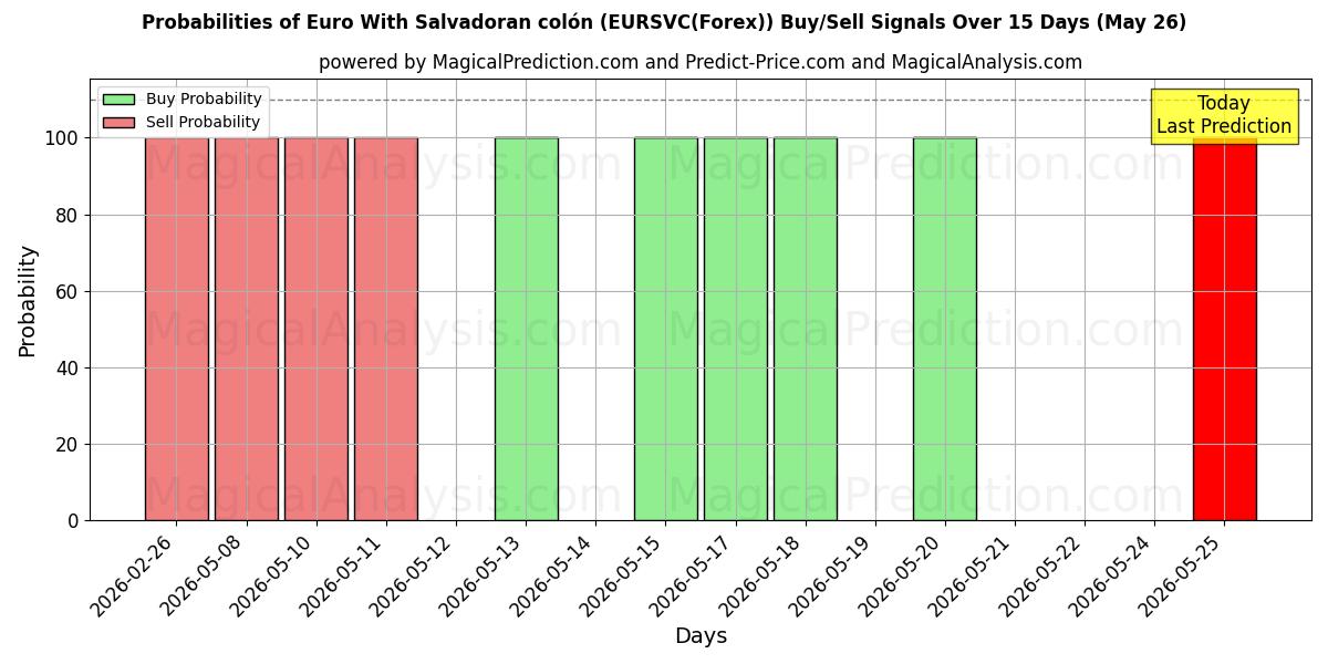 Probabilities of Euro med salvadoransk colón (EURSVC(Forex)) Buy/Sell Signals Using Several AI Models Over 5 Days (26 May) 