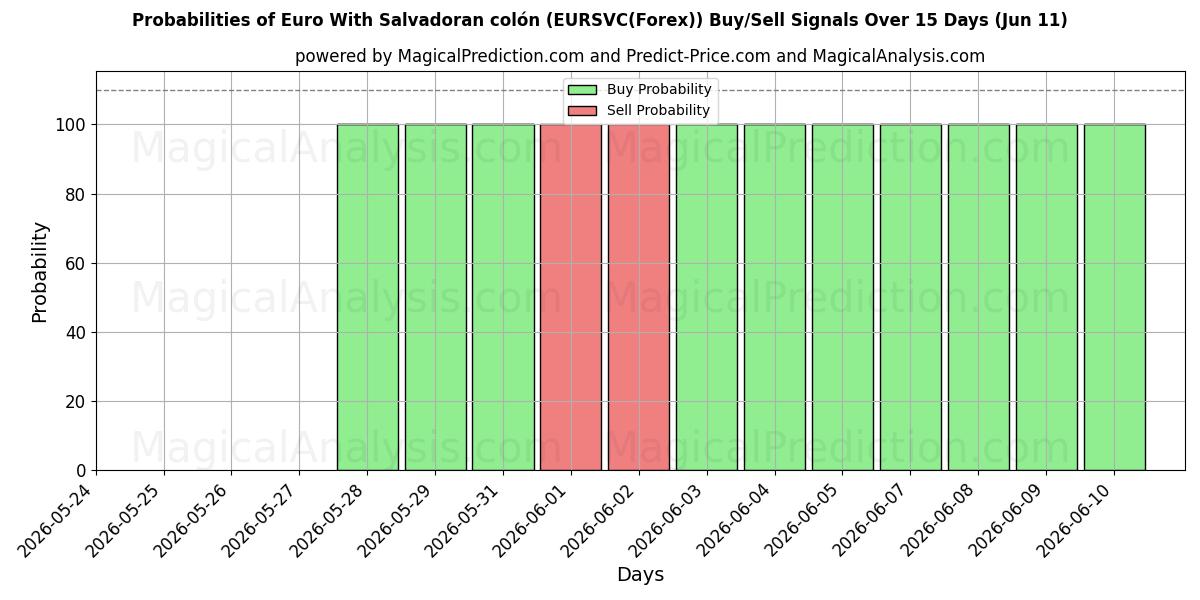 Probabilities of Euro avec colón salvadorien (EURSVC(Forex)) Buy/Sell Signals Using Several AI Models Over 5 Days (11 Jun) 
