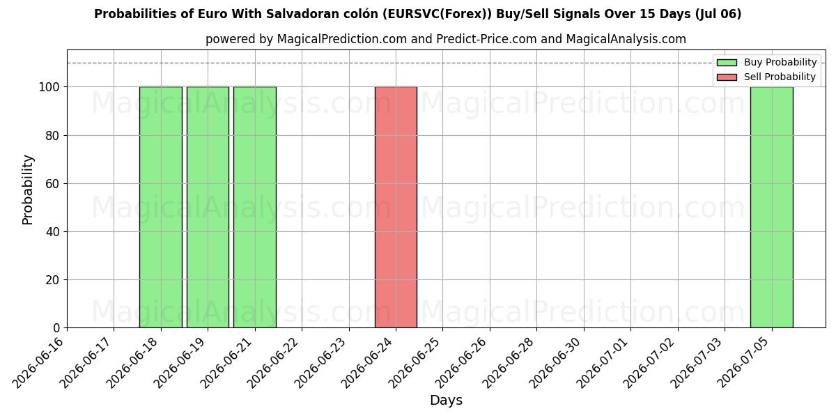 Probabilities of Euro With Salvadoran colón (EURSVC(Forex)) Buy/Sell Signals Using Several AI Models Over 5 Days (06 Jul) 