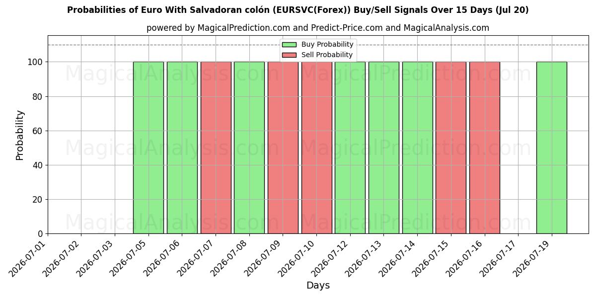 Probabilities of साल्वाडोरन कोलोन के साथ यूरो (EURSVC(Forex)) Buy/Sell Signals Using Several AI Models Over 5 Days (17 Jul) 
