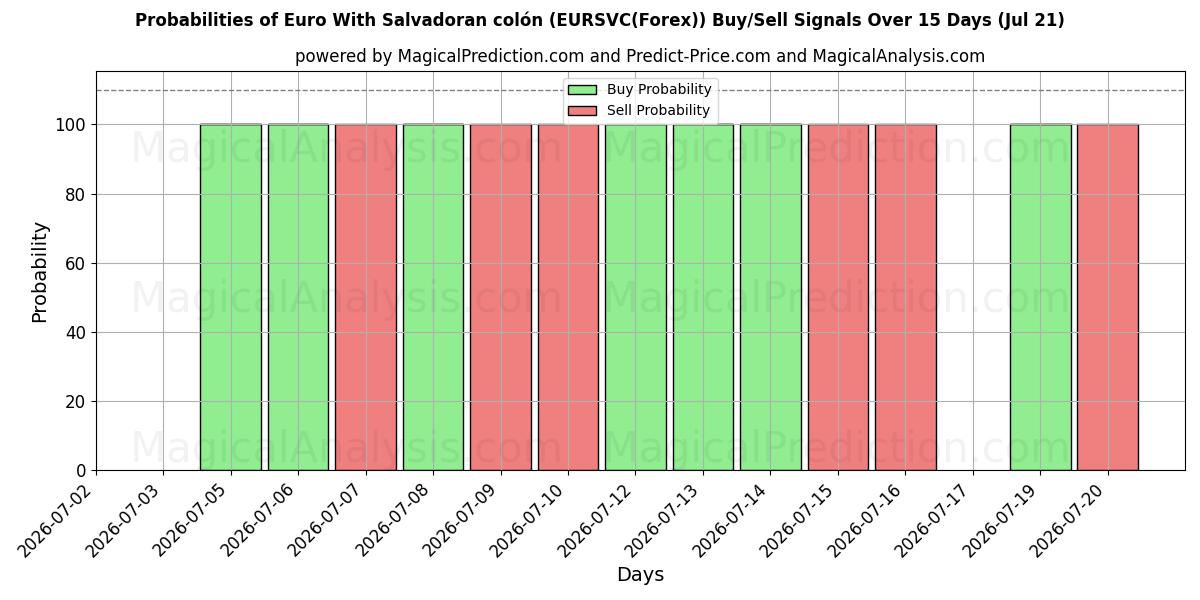 Probabilities of euro con colón salvadoreño (EURSVC(Forex)) Buy/Sell Signals Using Several AI Models Over 5 Days (21 Jul) 
