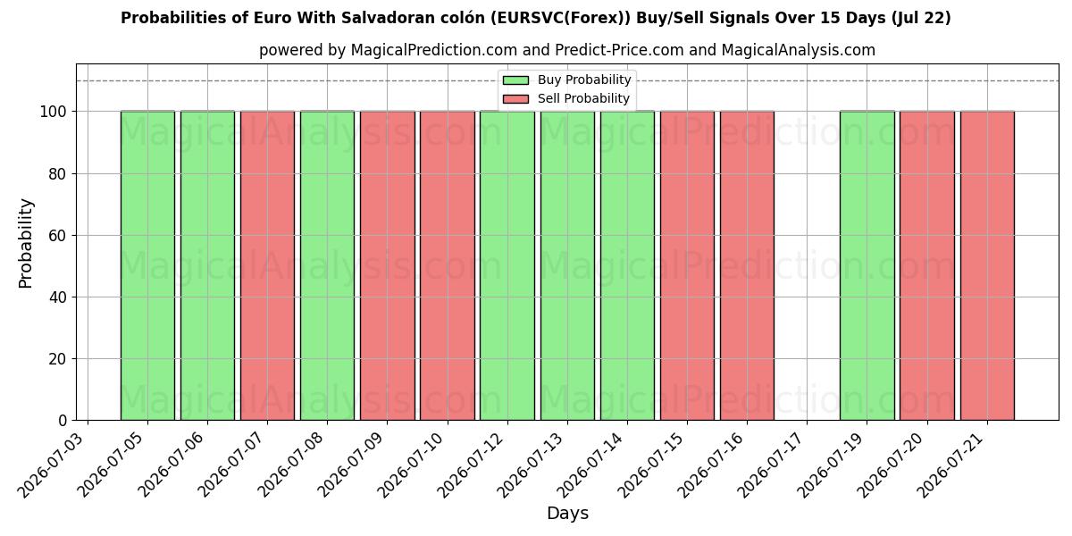 Probabilities of 엘살바도르 콜론이 포함된 유로 (EURSVC(Forex)) Buy/Sell Signals Using Several AI Models Over 5 Days (22 Jul) 