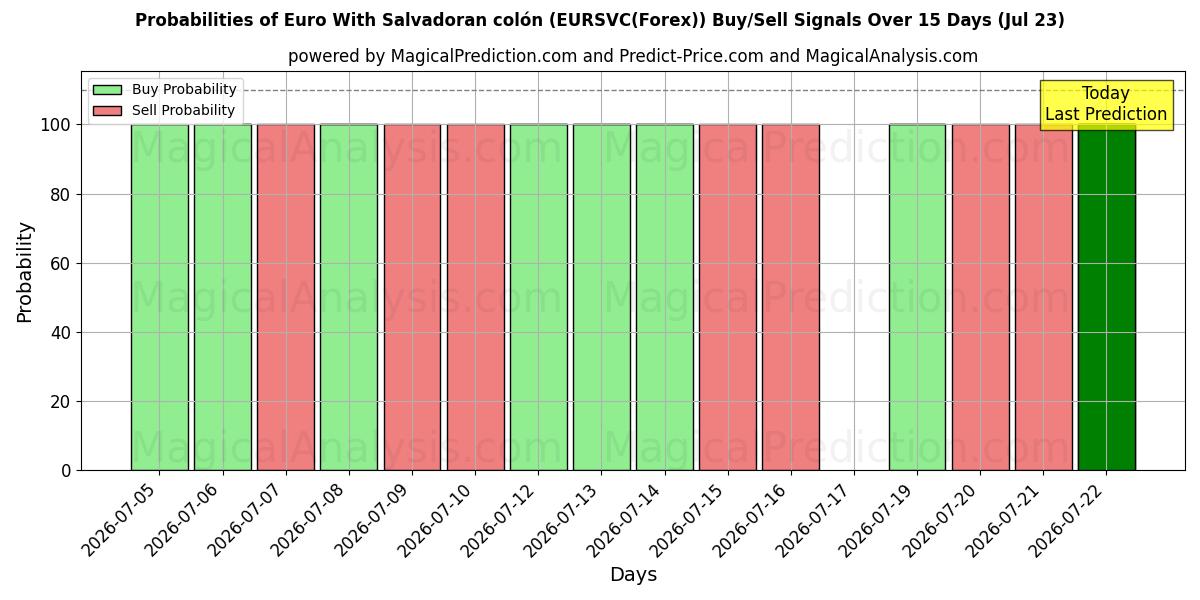 Probabilities of エルサルバドルコロン付きユーロ (EURSVC(Forex)) Buy/Sell Signals Using Several AI Models Over 5 Days (23 Jul) 