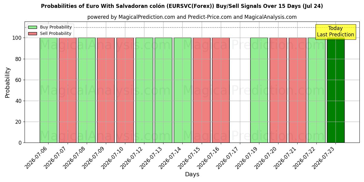 Probabilities of 欧元与萨尔瓦多科朗 (EURSVC(Forex)) Buy/Sell Signals Using Several AI Models Over 5 Days (24 Jul) 