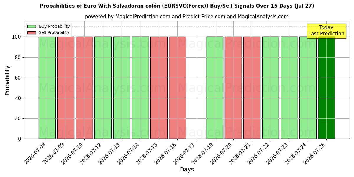 Probabilities of Euro Salvadoran colónilla (EURSVC(Forex)) Buy/Sell Signals Using Several AI Models Over 5 Days (27 Jul) 