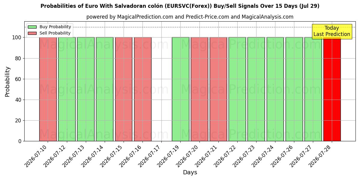 Probabilities of Euro mit salvadorianischem Doppelpunkt (EURSVC(Forex)) Buy/Sell Signals Using Several AI Models Over 5 Days (29 Jul) 