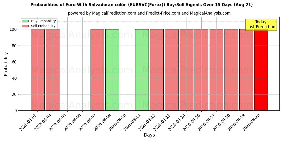 Probabilities of Euro With Salvadoran colón (EURSVC(Forex)) Buy/Sell Signals Using Several AI Models Over 5 Days (21 Aug) 