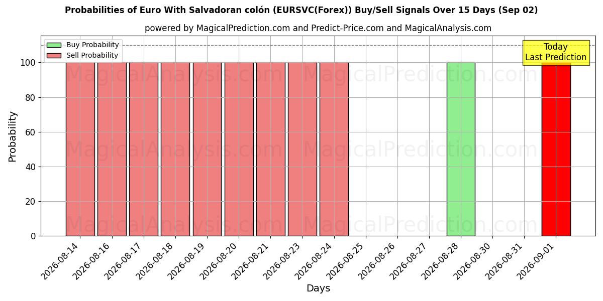 Probabilities of Euro med salvadoransk colón (EURSVC(Forex)) Buy/Sell Signals Using Several AI Models Over 5 Days (02 Sep) 