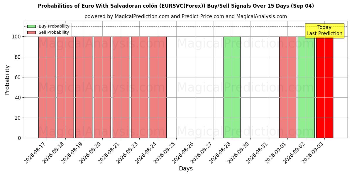 Probabilities of 엘살바도르 콜론이 포함된 유로 (EURSVC(Forex)) Buy/Sell Signals Using Several AI Models Over 5 Days (04 Sep) 