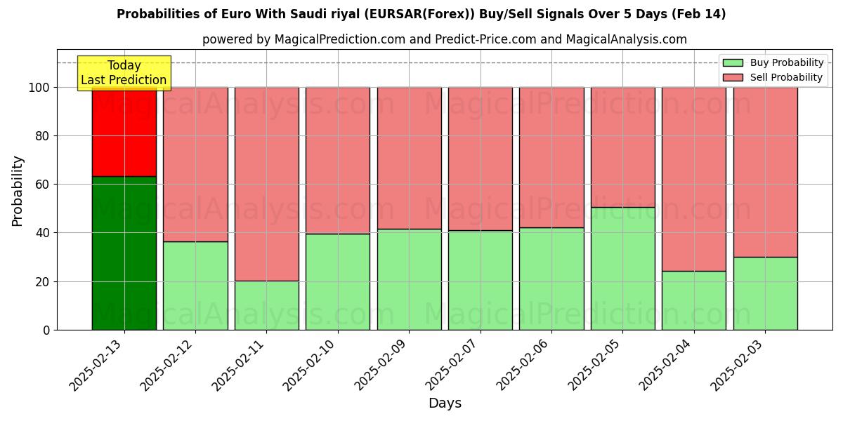 Probabilities of euro con rial saudí (EURSAR(Forex)) Buy/Sell Signals Using Several AI Models Over 5 Days (04 Feb) 