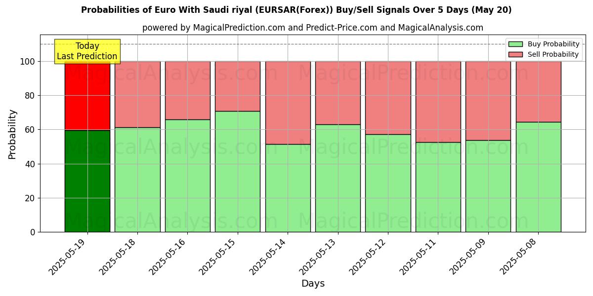Probabilities of Euro With Saudi riyal (EURSAR(Forex)) Buy/Sell Signals Using Several AI Models Over 5 Days (17 May) 