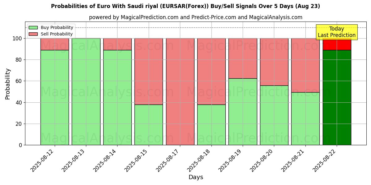 Probabilities of सऊदी रियाल के साथ यूरो (EURSAR(Forex)) Buy/Sell Signals Using Several AI Models Over 5 Days (18 Aug) 