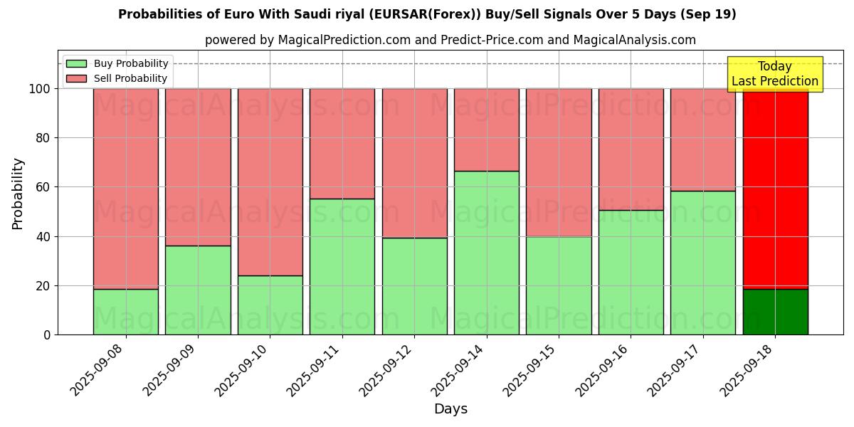 Probabilities of Euro With Saudi riyal (EURSAR(Forex)) Buy/Sell Signals Using Several AI Models Over 5 Days (19 Sep) 