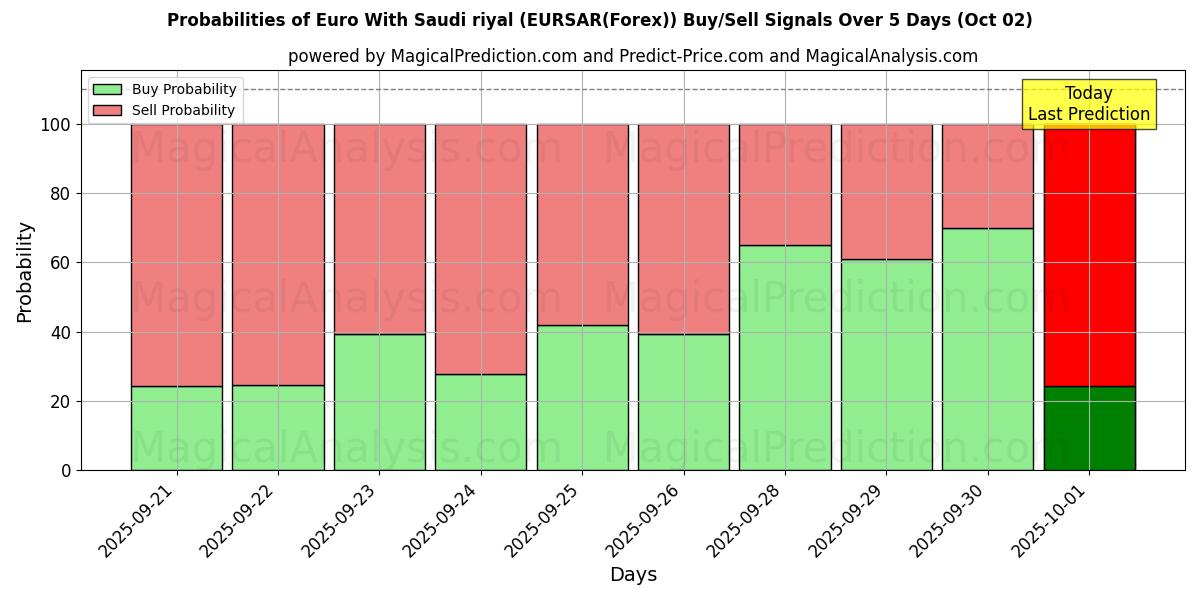 Probabilities of Euro med saudiske riyal (EURSAR(Forex)) Buy/Sell Signals Using Several AI Models Over 5 Days (02 Oct) 