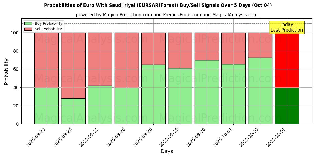 Probabilities of 欧元 与 沙特里亚尔 (EURSAR(Forex)) Buy/Sell Signals Using Several AI Models Over 5 Days (04 Oct) 