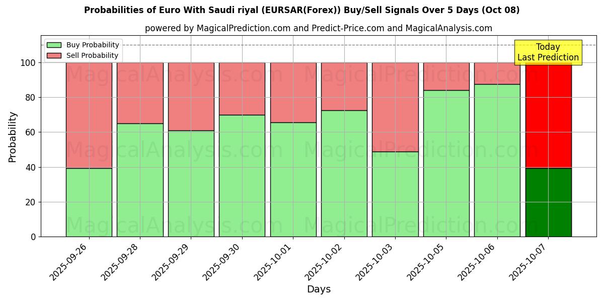 Probabilities of ユーロとサウジアラビアリヤル (EURSAR(Forex)) Buy/Sell Signals Using Several AI Models Over 5 Days (08 Oct) 