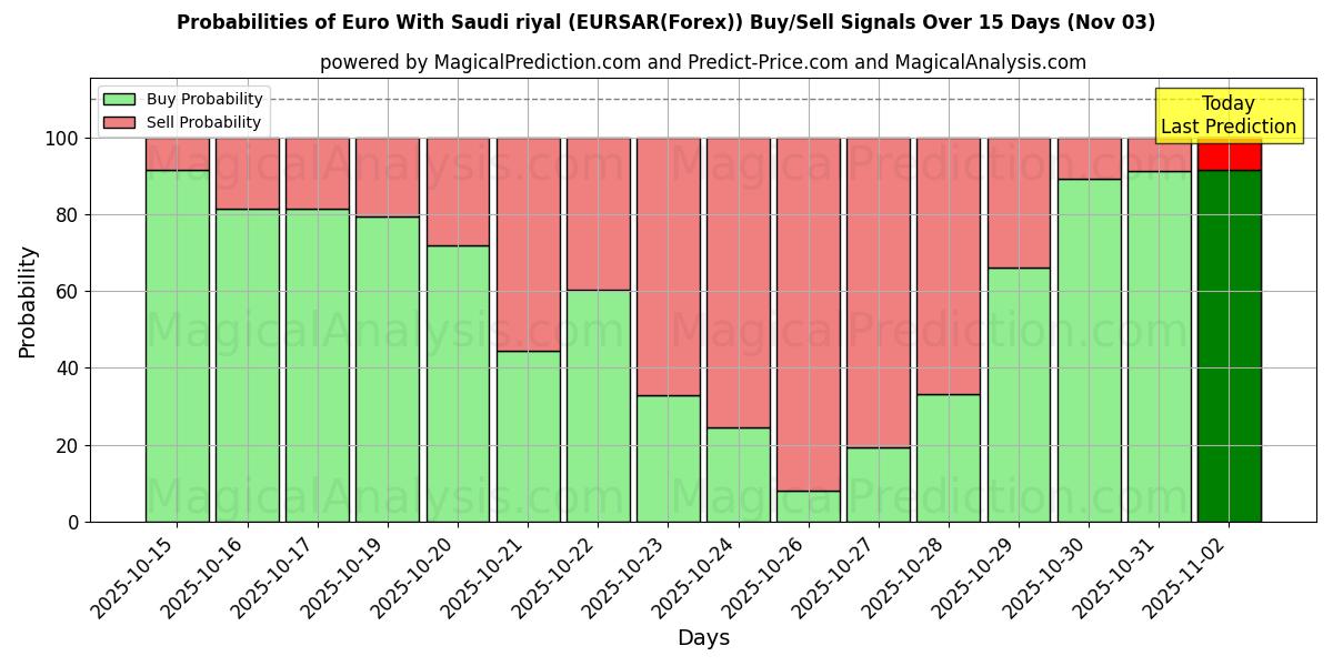 Probabilities of Euro With Saudi riyal (EURSAR(Forex)) Buy/Sell Signals Using Several AI Models Over 5 Days (03 Nov) 