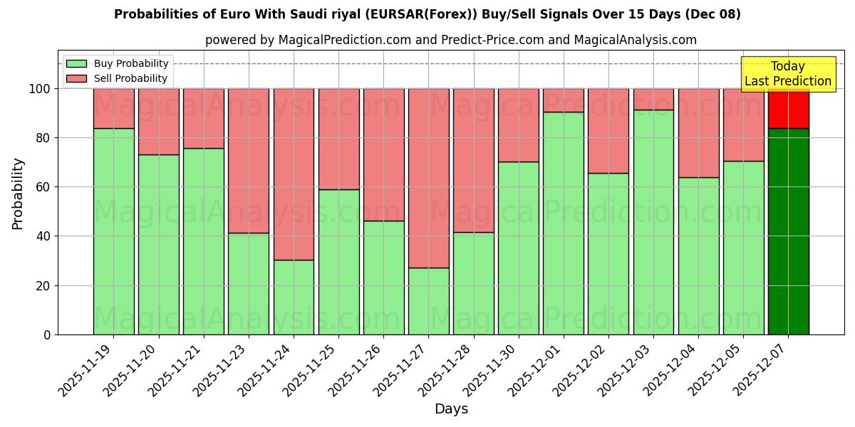 Probabilities of Euro With Saudi riyal (EURSAR(Forex)) Buy/Sell Signals Using Several AI Models Over 5 Days (11 Nov) 
