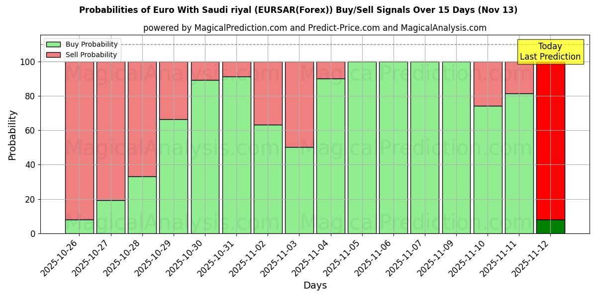 Probabilities of Euro met Saoedische riyal (EURSAR(Forex)) Buy/Sell Signals Using Several AI Models Over 5 Days (13 Nov) 