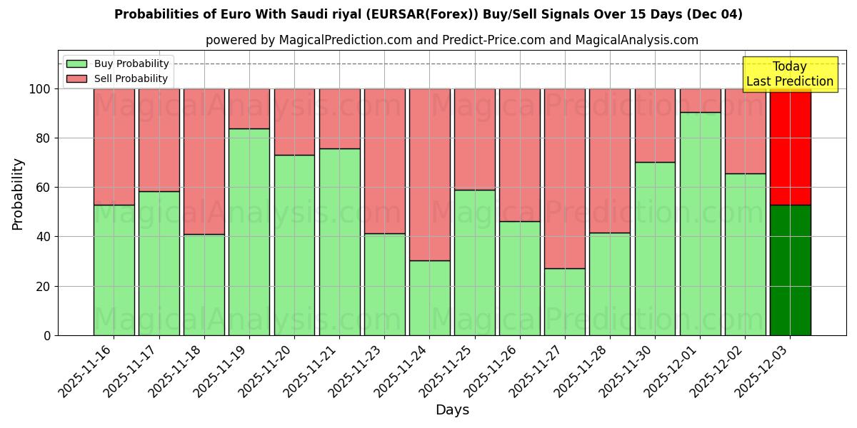 Probabilities of Euro With Saudi riyal (EURSAR(Forex)) Buy/Sell Signals Using Several AI Models Over 5 Days (04 Dec) 