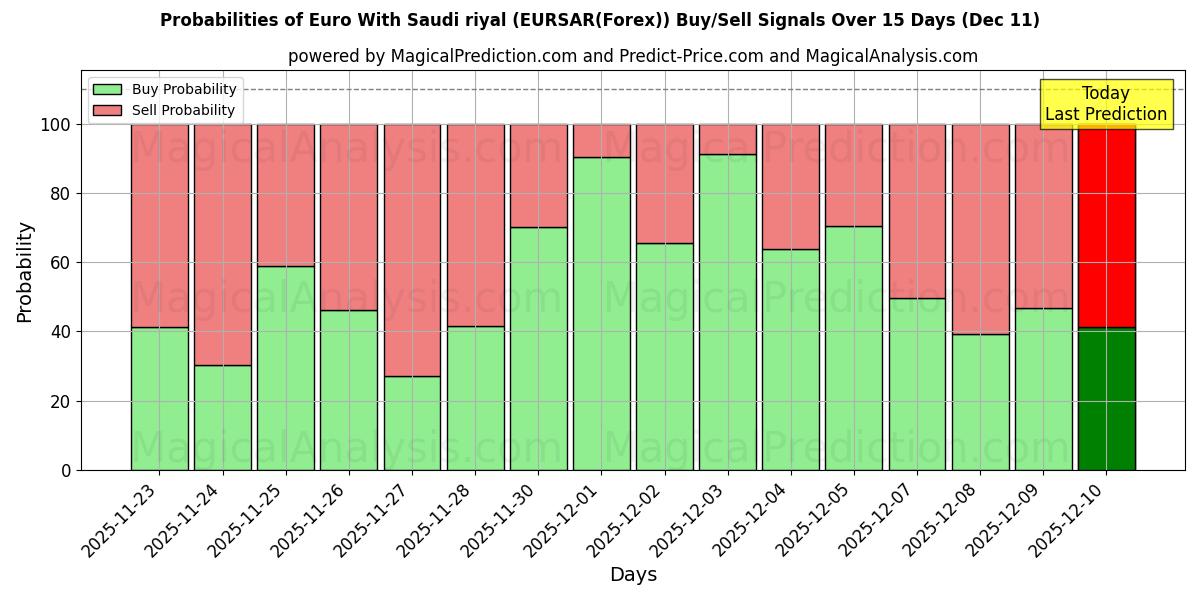 Probabilities of Euro With Saudi riyal (EURSAR(Forex)) Buy/Sell Signals Using Several AI Models Over 5 Days (11 Dec) 